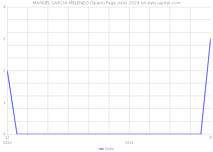 MANUEL GARCIA MELENDO (Spain) Page visits 2024 