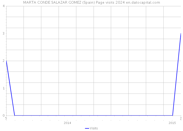 MARTA CONDE SALAZAR GOMEZ (Spain) Page visits 2024 