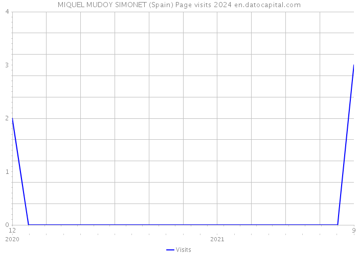 MIQUEL MUDOY SIMONET (Spain) Page visits 2024 