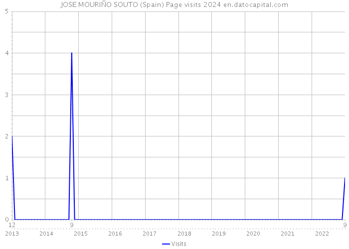 JOSE MOURIÑO SOUTO (Spain) Page visits 2024 