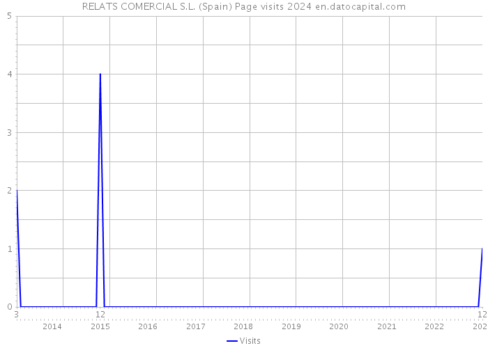 RELATS COMERCIAL S.L. (Spain) Page visits 2024 