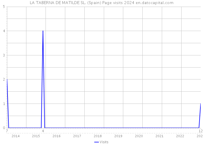 LA TABERNA DE MATILDE SL. (Spain) Page visits 2024 