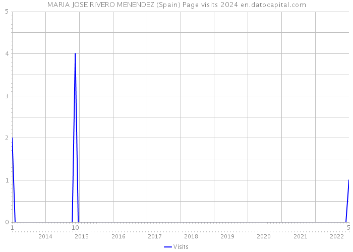 MARIA JOSE RIVERO MENENDEZ (Spain) Page visits 2024 
