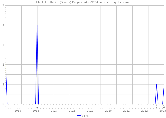 KNUTH BIRGIT (Spain) Page visits 2024 