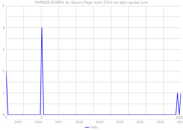 PAPELES ESSERA SL (Spain) Page visits 2024 