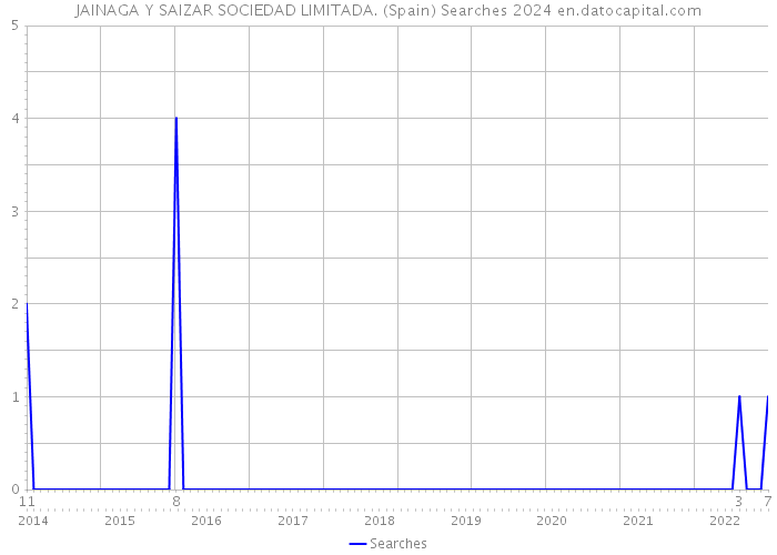 JAINAGA Y SAIZAR SOCIEDAD LIMITADA. (Spain) Searches 2024 