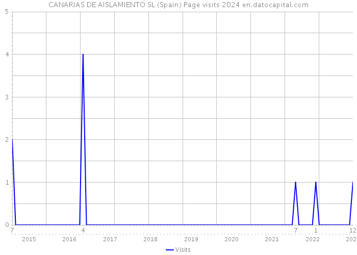 CANARIAS DE AISLAMIENTO SL (Spain) Page visits 2024 