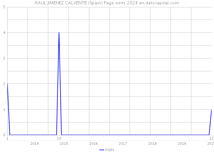 RAUL JIMENEZ CALVENTE (Spain) Page visits 2024 