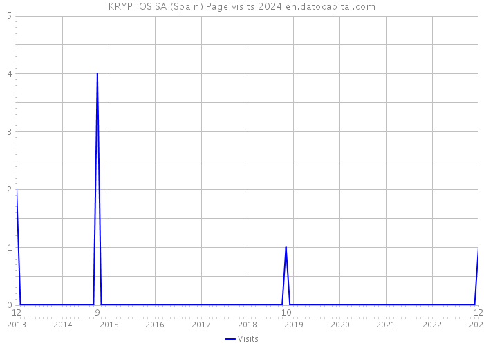 KRYPTOS SA (Spain) Page visits 2024 