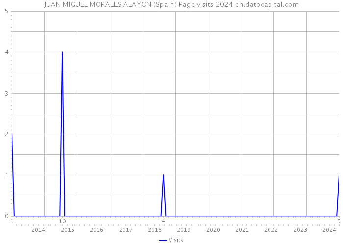 JUAN MIGUEL MORALES ALAYON (Spain) Page visits 2024 