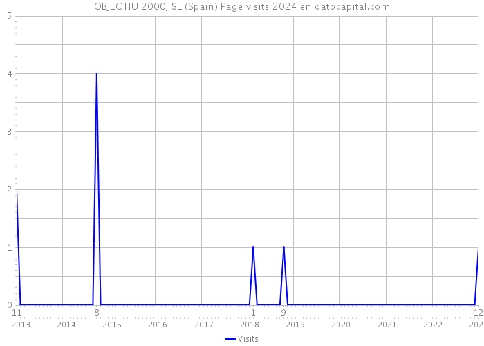 OBJECTIU 2000, SL (Spain) Page visits 2024 