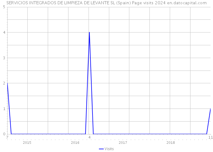 SERVICIOS INTEGRADOS DE LIMPIEZA DE LEVANTE SL (Spain) Page visits 2024 
