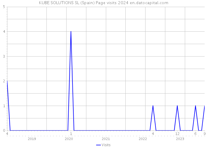KUBE SOLUTIONS SL (Spain) Page visits 2024 