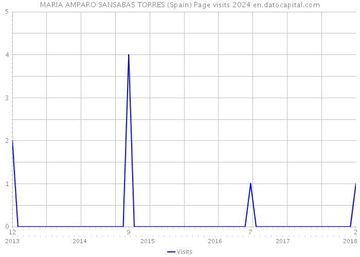 MARIA AMPARO SANSABAS TORRES (Spain) Page visits 2024 