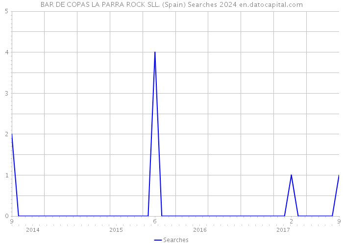 BAR DE COPAS LA PARRA ROCK SLL. (Spain) Searches 2024 