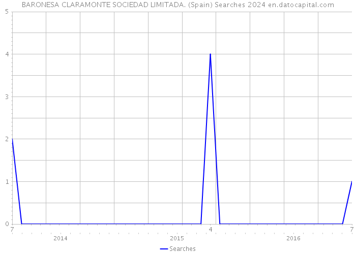 BARONESA CLARAMONTE SOCIEDAD LIMITADA. (Spain) Searches 2024 