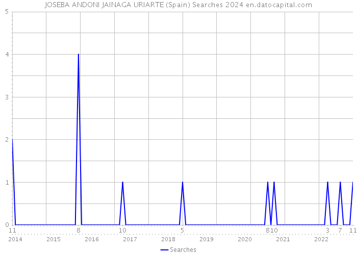 JOSEBA ANDONI JAINAGA URIARTE (Spain) Searches 2024 