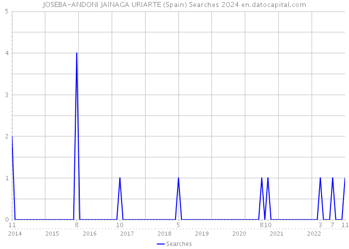 JOSEBA-ANDONI JAINAGA URIARTE (Spain) Searches 2024 