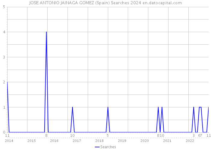 JOSE ANTONIO JAINAGA GOMEZ (Spain) Searches 2024 