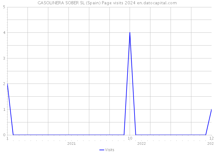 GASOLINERA SOBER SL (Spain) Page visits 2024 