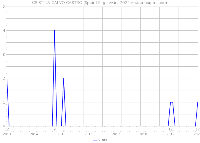 CRISTINA CALVO CASTRO (Spain) Page visits 2024 
