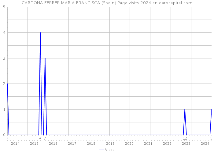 CARDONA FERRER MARIA FRANCISCA (Spain) Page visits 2024 