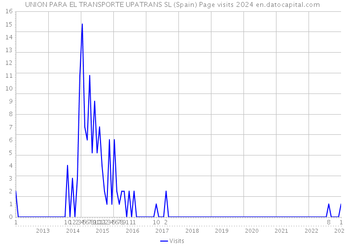 UNION PARA EL TRANSPORTE UPATRANS SL (Spain) Page visits 2024 