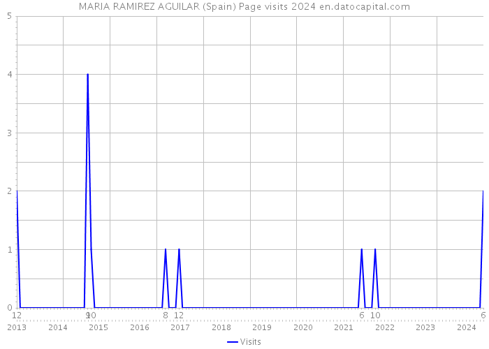 MARIA RAMIREZ AGUILAR (Spain) Page visits 2024 