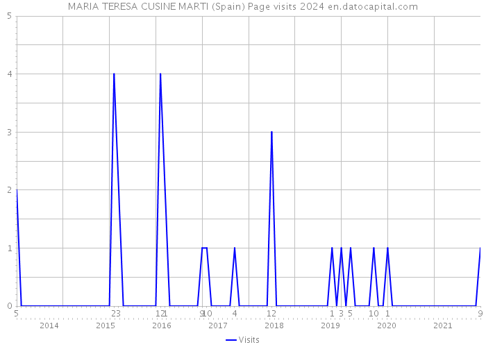 MARIA TERESA CUSINE MARTI (Spain) Page visits 2024 