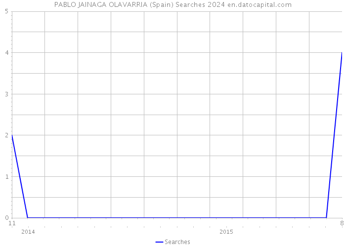 PABLO JAINAGA OLAVARRIA (Spain) Searches 2024 