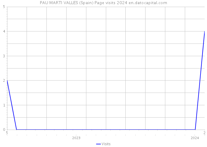 PAU MARTI VALLES (Spain) Page visits 2024 