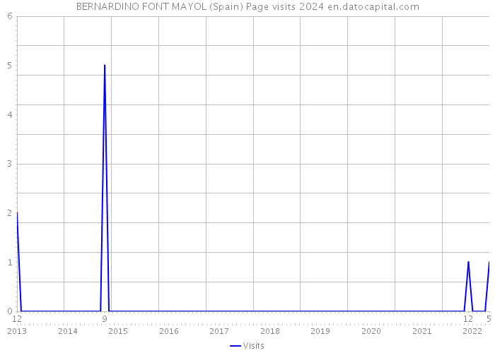 BERNARDINO FONT MAYOL (Spain) Page visits 2024 