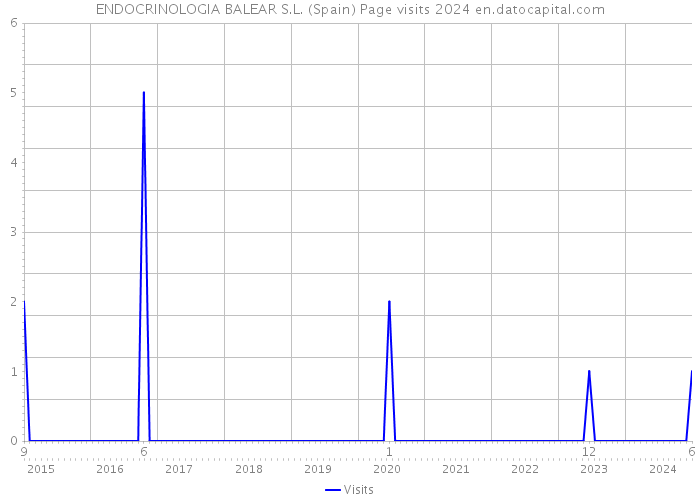 ENDOCRINOLOGIA BALEAR S.L. (Spain) Page visits 2024 