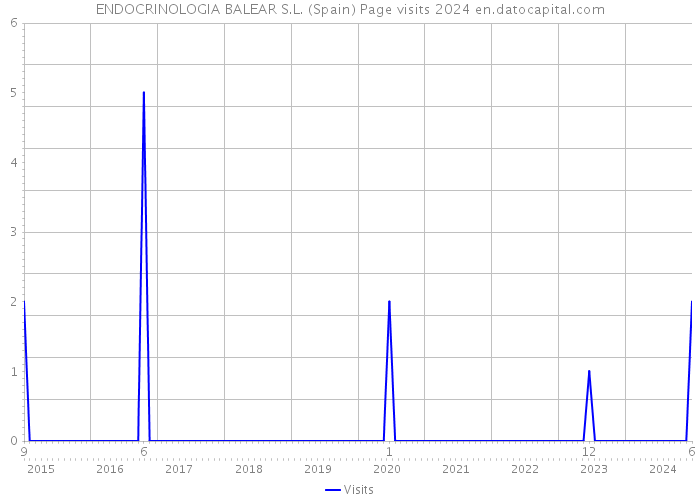 ENDOCRINOLOGIA BALEAR S.L. (Spain) Page visits 2024 