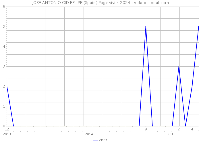 JOSE ANTONIO CID FELIPE (Spain) Page visits 2024 