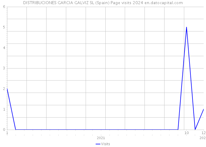 DISTRIBUCIONES GARCIA GALVIZ SL (Spain) Page visits 2024 