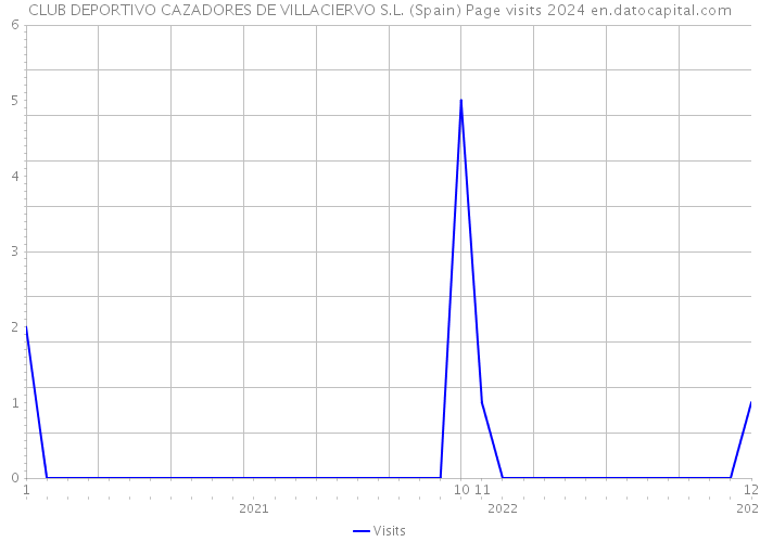 CLUB DEPORTIVO CAZADORES DE VILLACIERVO S.L. (Spain) Page visits 2024 