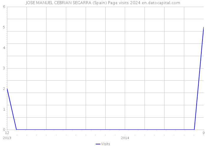 JOSE MANUEL CEBRIAN SEGARRA (Spain) Page visits 2024 