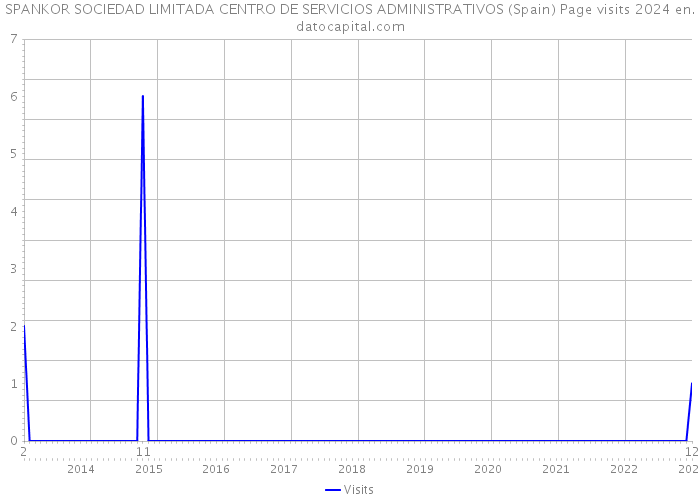 SPANKOR SOCIEDAD LIMITADA CENTRO DE SERVICIOS ADMINISTRATIVOS (Spain) Page visits 2024 