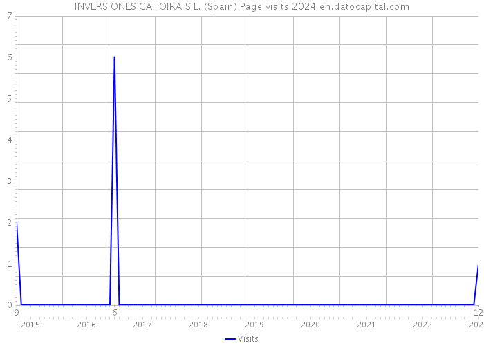 INVERSIONES CATOIRA S.L. (Spain) Page visits 2024 