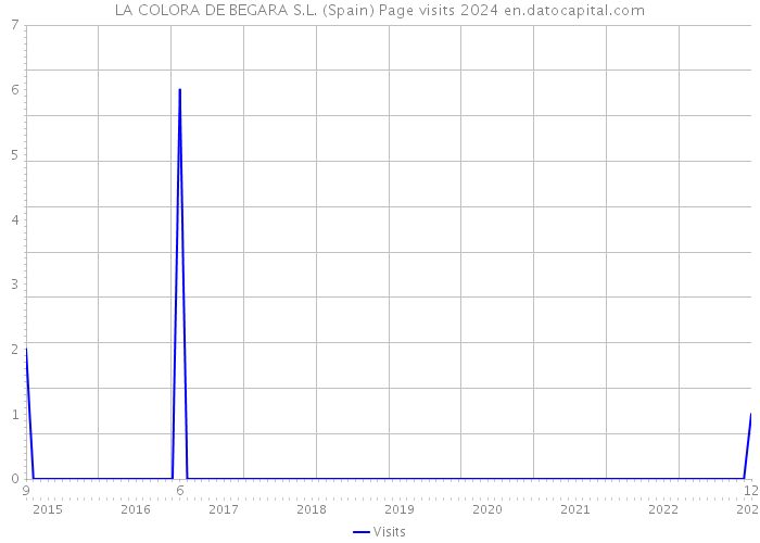 LA COLORA DE BEGARA S.L. (Spain) Page visits 2024 