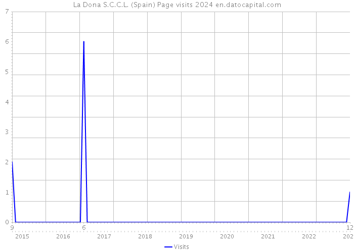 La Dona S.C.C.L. (Spain) Page visits 2024 