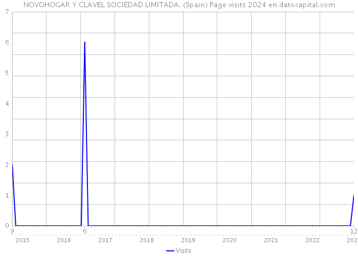 NOVOHOGAR Y CLAVEL SOCIEDAD LIMITADA. (Spain) Page visits 2024 