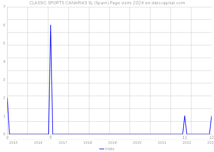 CLASSIC SPORTS CANARIAS SL (Spain) Page visits 2024 