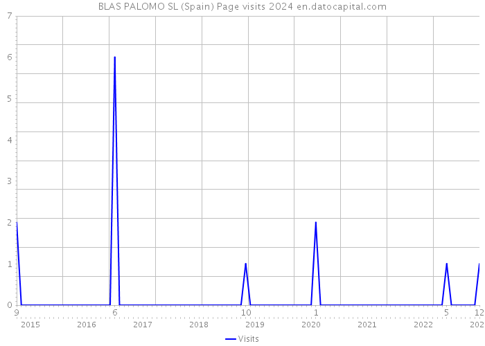 BLAS PALOMO SL (Spain) Page visits 2024 
