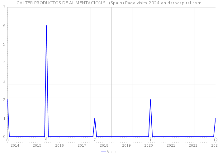 CALTER PRODUCTOS DE ALIMENTACION SL (Spain) Page visits 2024 