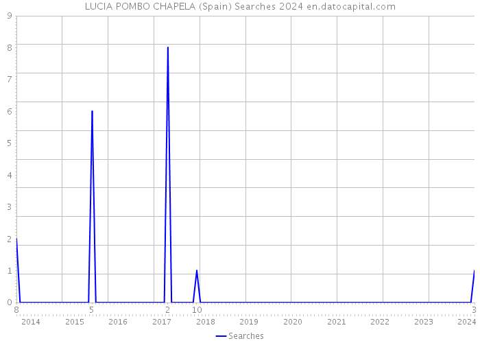 LUCIA POMBO CHAPELA (Spain) Searches 2024 