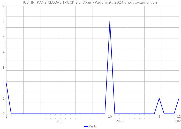 JUSTINTRANS GLOBAL TRUCK S.L (Spain) Page visits 2024 
