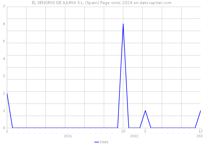 EL SENORIO DE AJURIA S.L. (Spain) Page visits 2024 