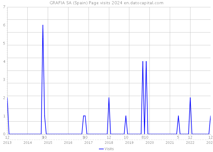 GRAFIA SA (Spain) Page visits 2024 